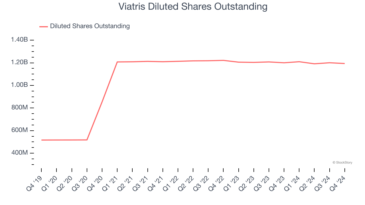 Viatris Diluted Shares Outstanding