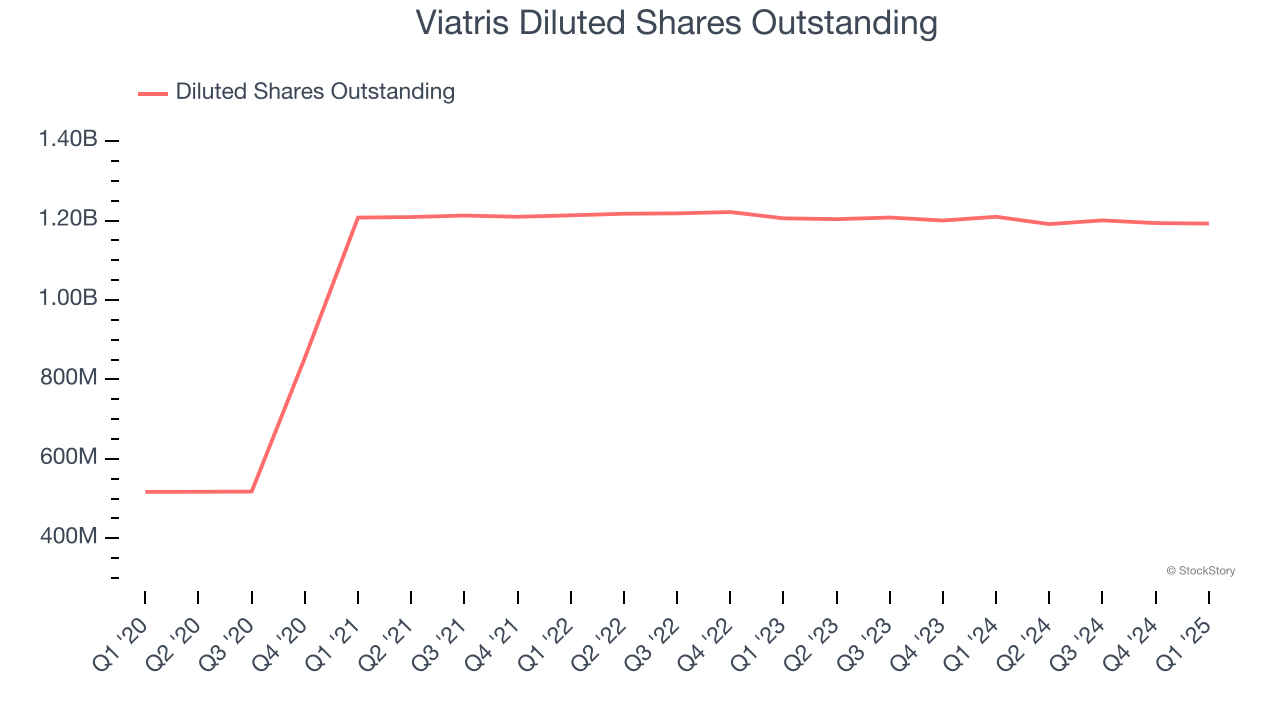 Viatris Diluted Shares Outstanding