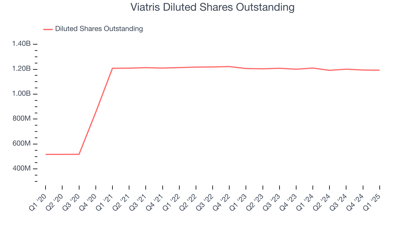 Viatris Diluted Shares Outstanding