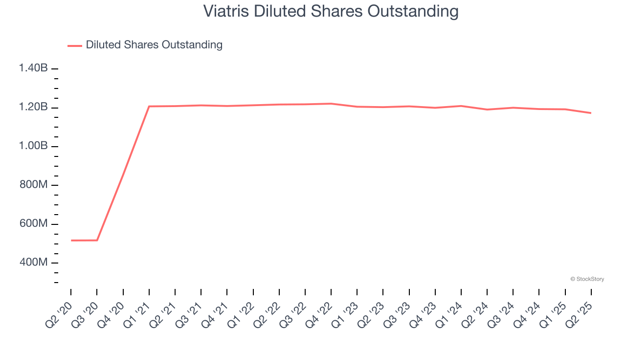 Viatris Diluted Shares Outstanding