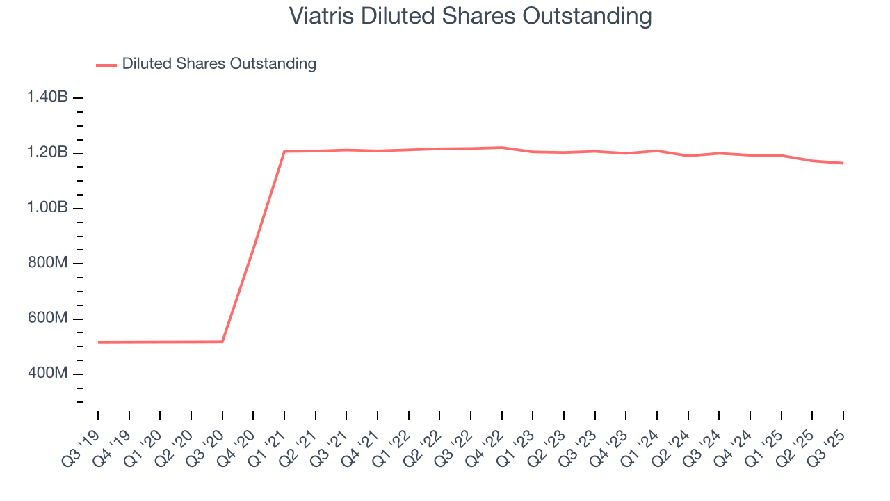 Viatris Diluted Shares Outstanding