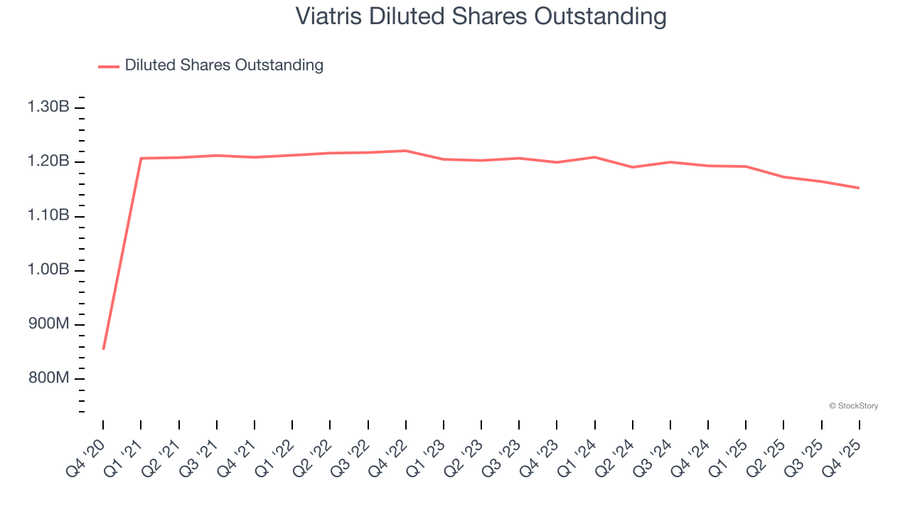 Viatris Diluted Shares Outstanding