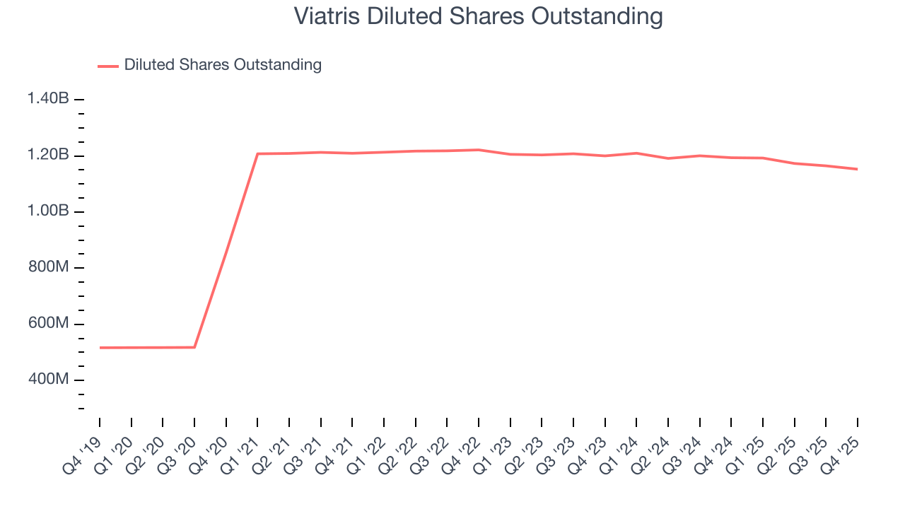 Viatris Diluted Shares Outstanding