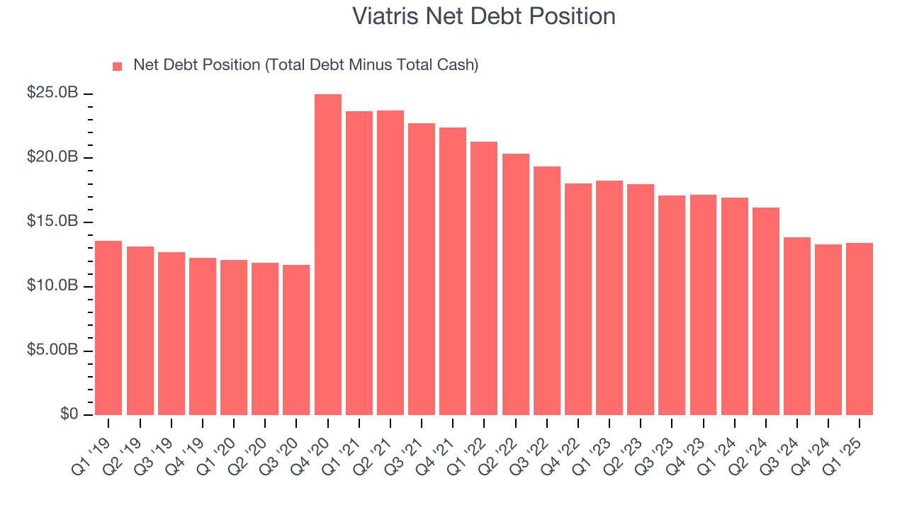 Viatris Net Debt Position