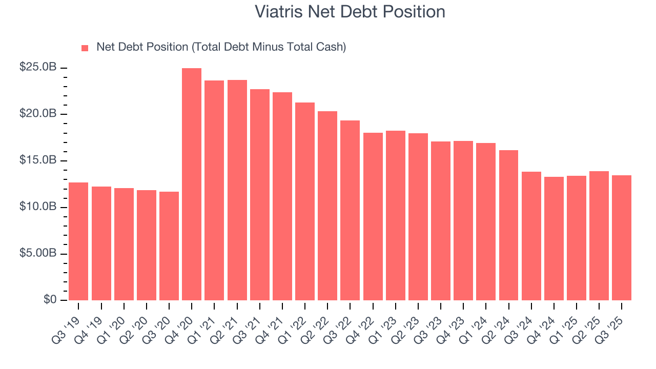 Viatris Net Debt Position
