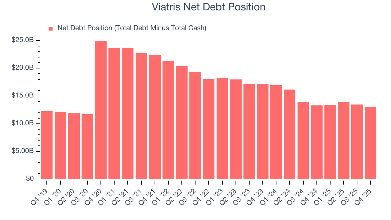 Viatris Net Debt Position