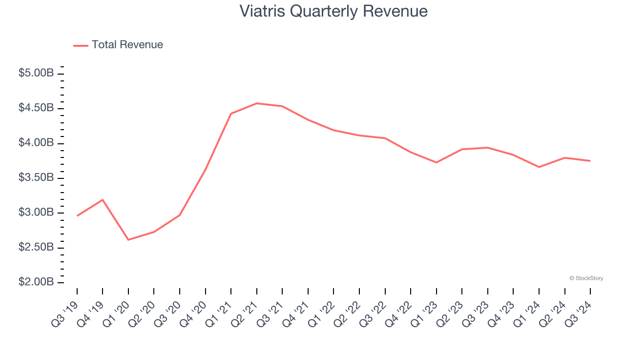 Viatris Quarterly Revenue