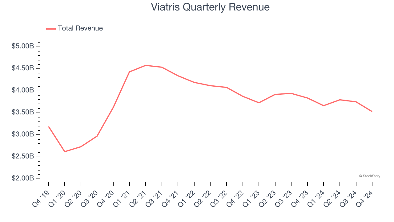 Viatris Quarterly Revenue