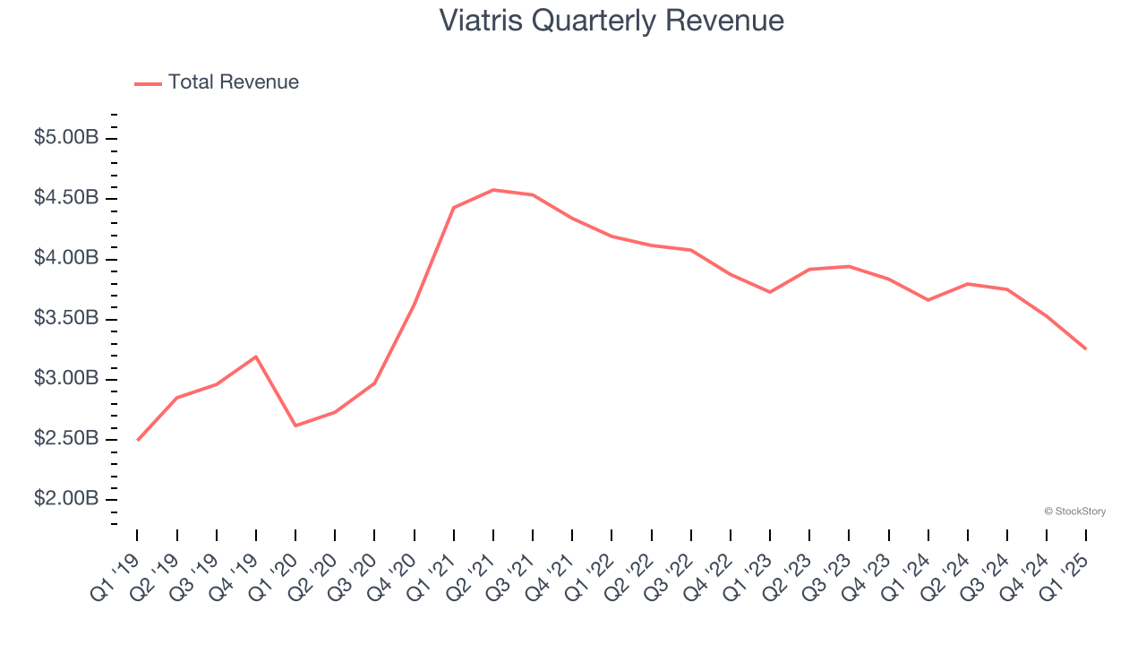 Viatris Quarterly Revenue
