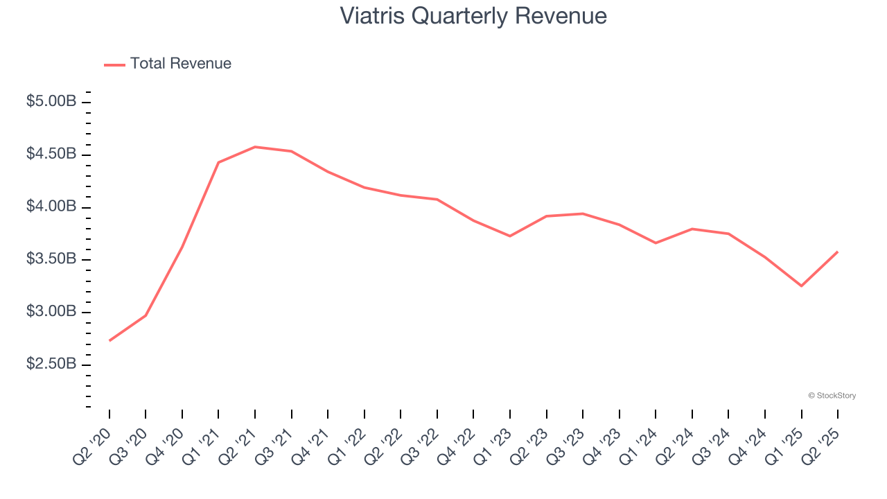 Viatris Quarterly Revenue