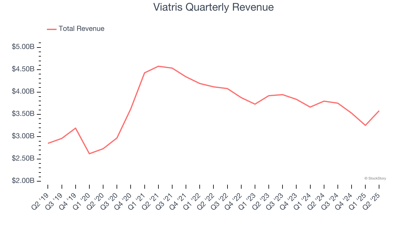 Viatris Quarterly Revenue