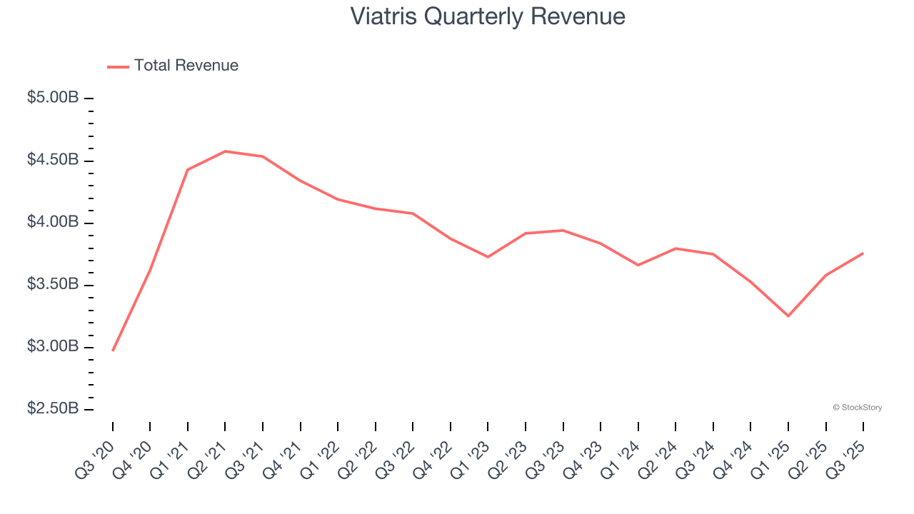 Viatris Quarterly Revenue