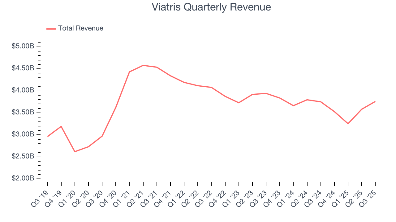 Viatris Quarterly Revenue