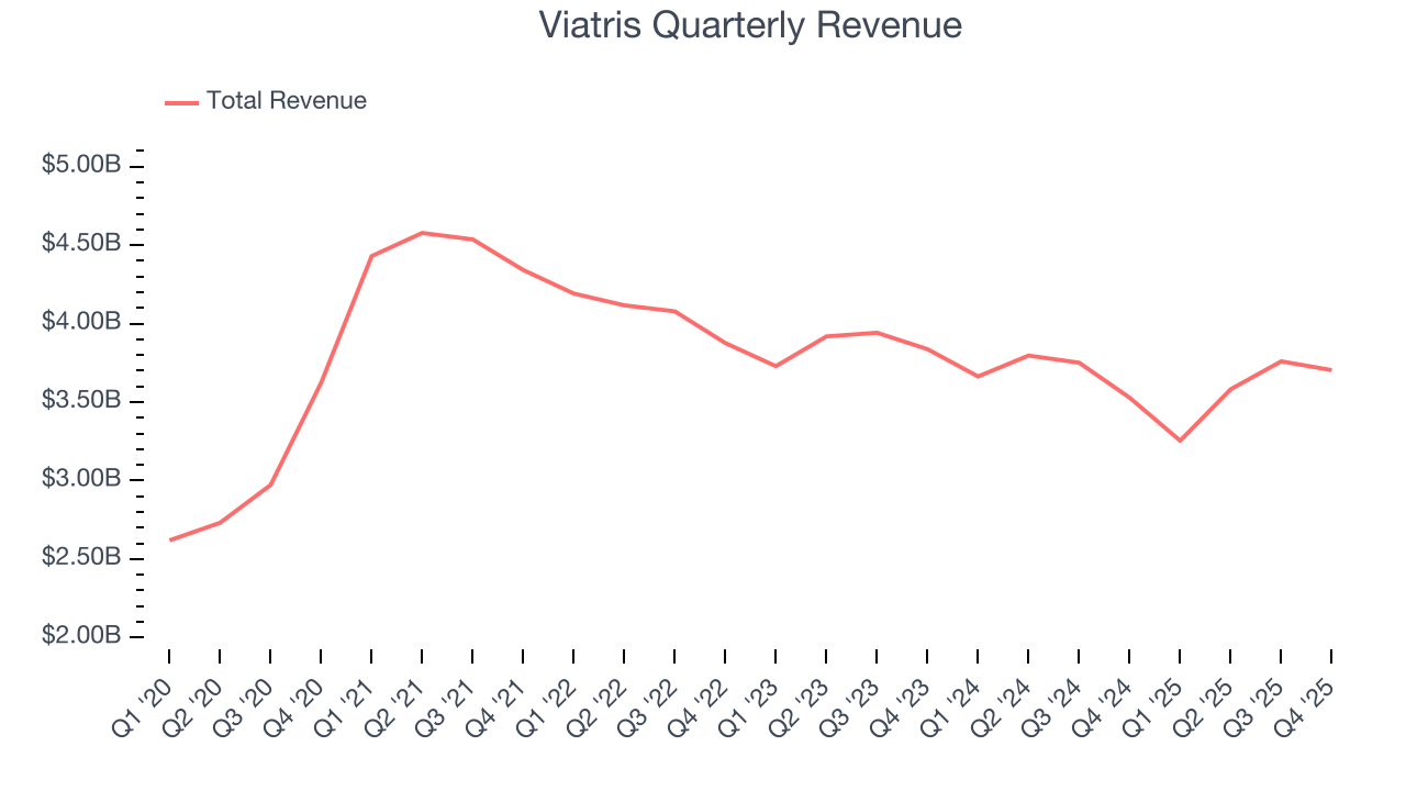 Viatris Quarterly Revenue