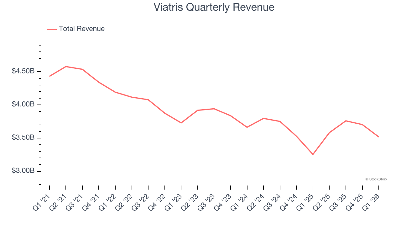 Viatris Quarterly Revenue