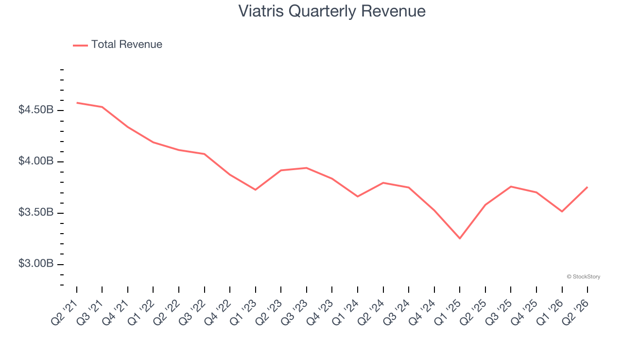 Viatris Quarterly Revenue
