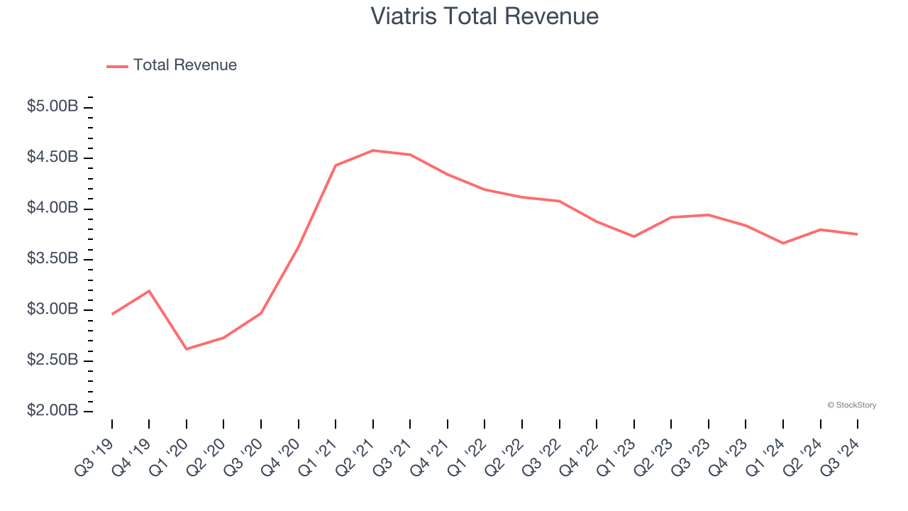 Viatris Total Revenue