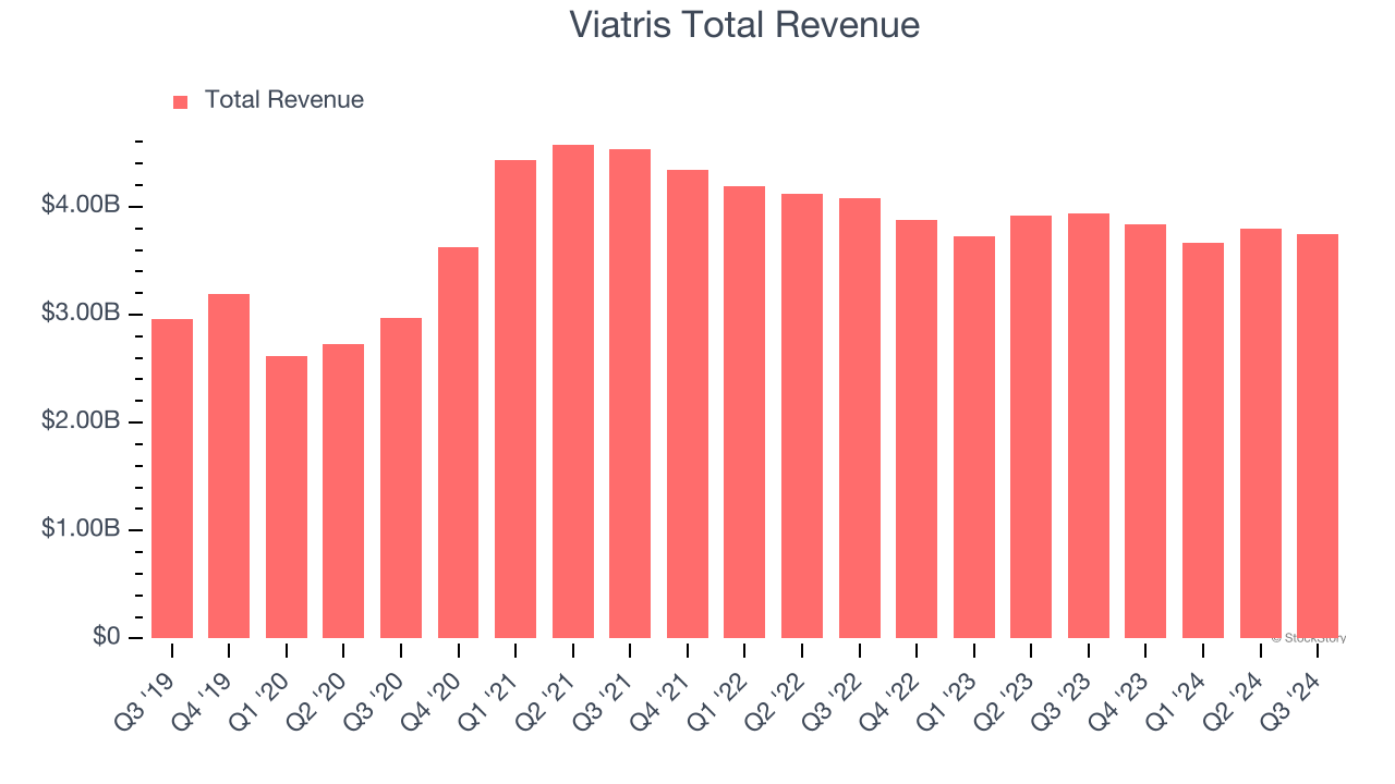 Viatris Total Revenue