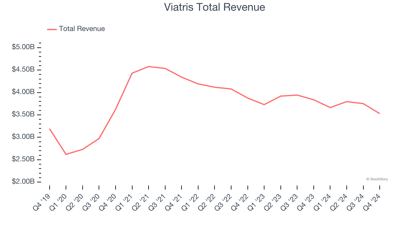 Viatris Total Revenue