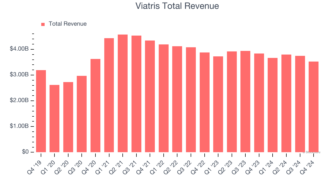 Viatris Total Revenue