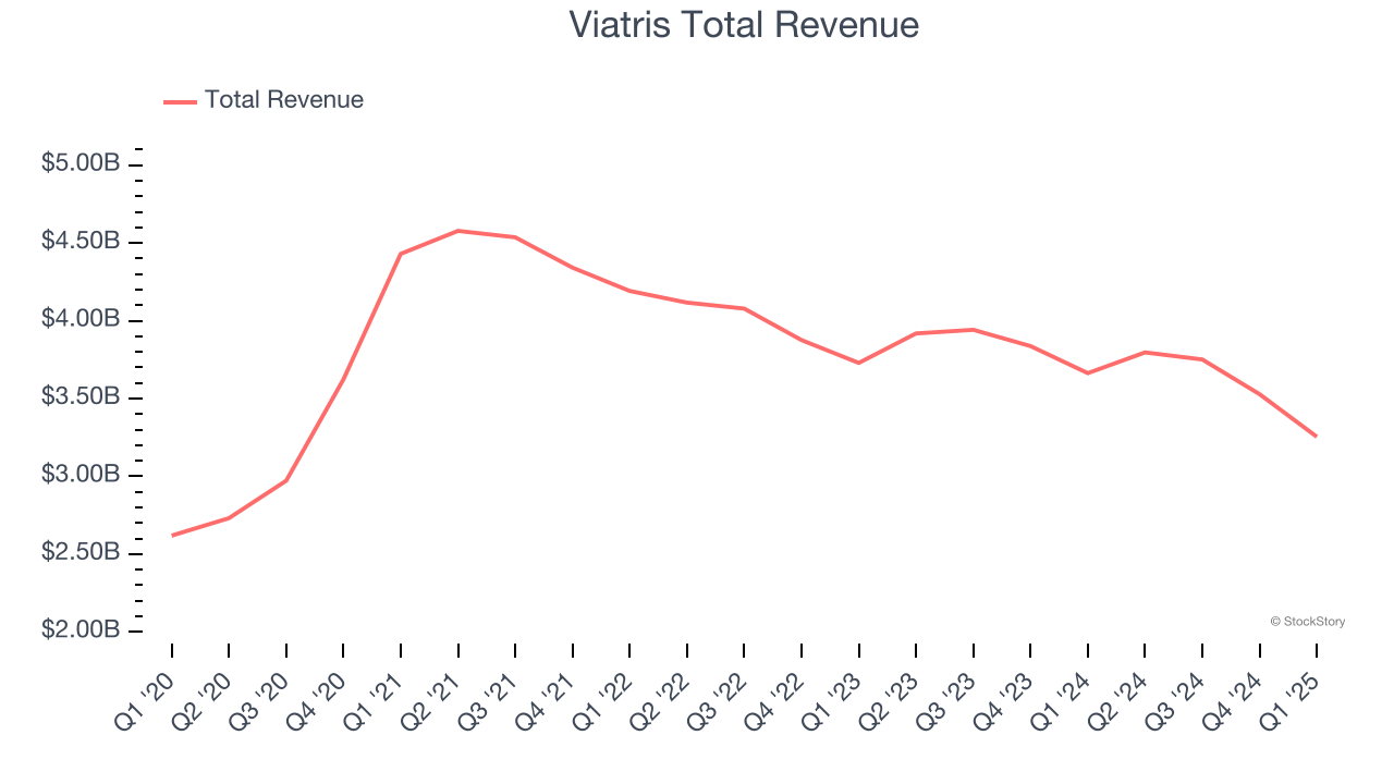 Viatris Total Revenue