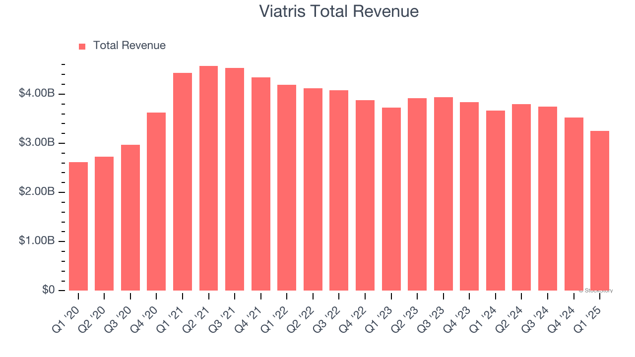 Viatris Total Revenue
