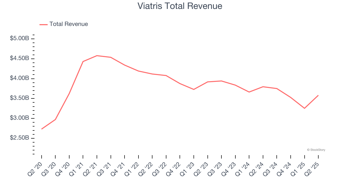 Viatris Total Revenue