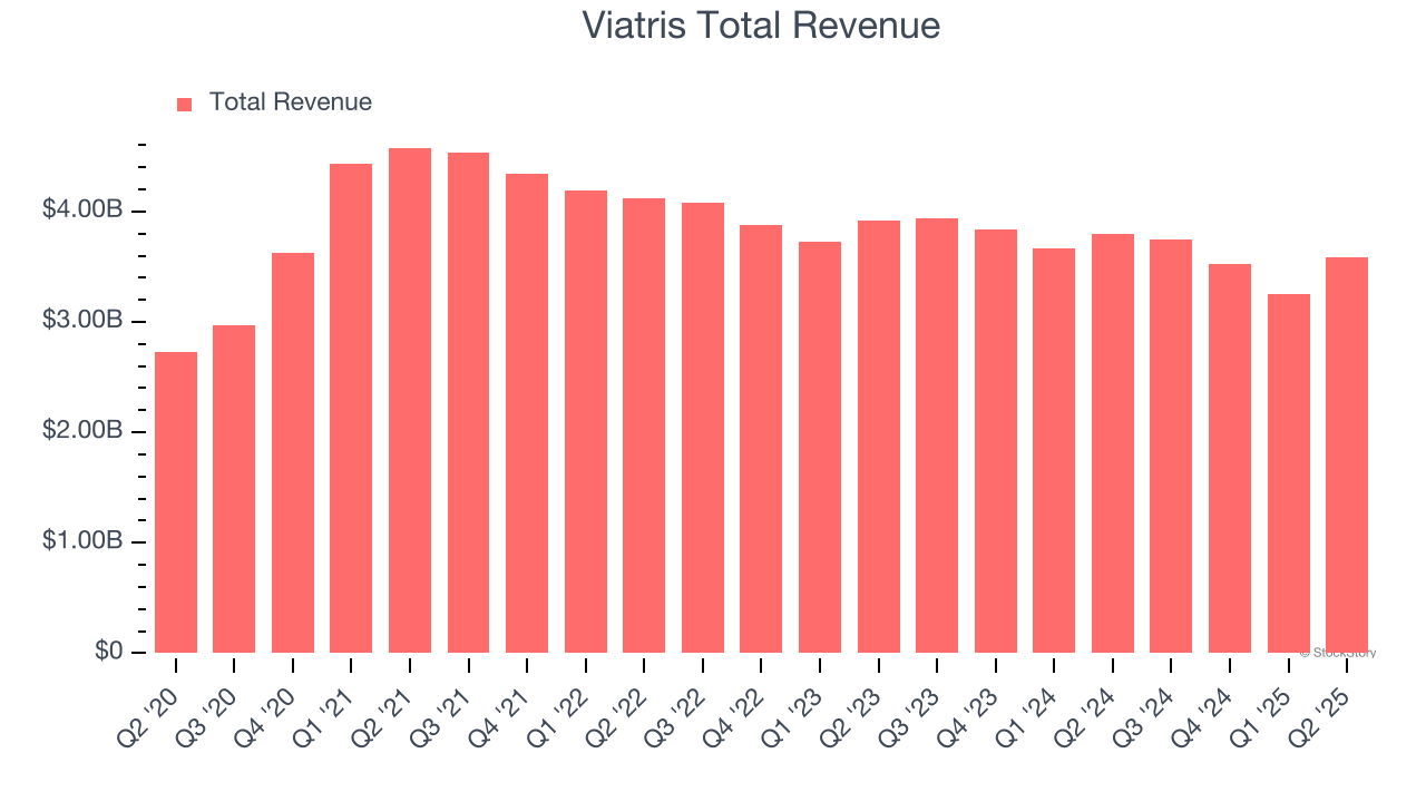Viatris Total Revenue