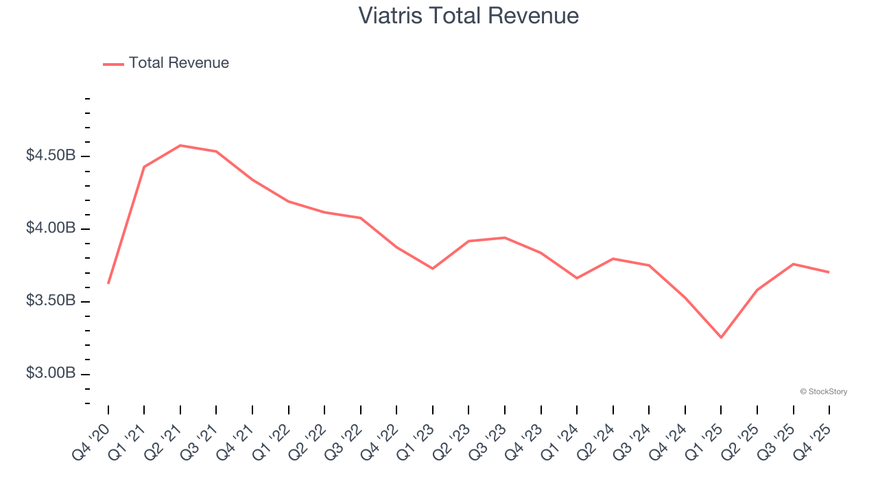 Viatris Total Revenue