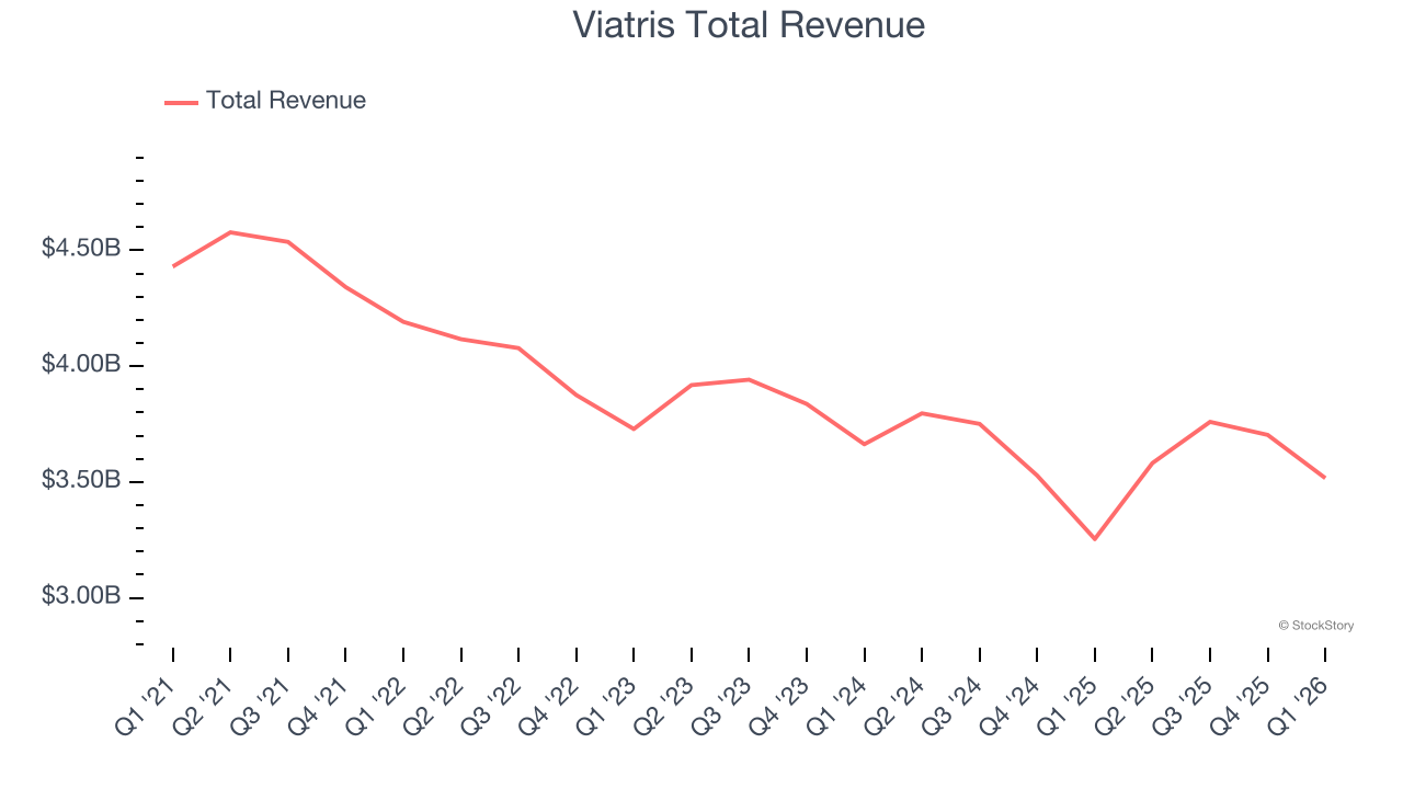 Viatris Total Revenue