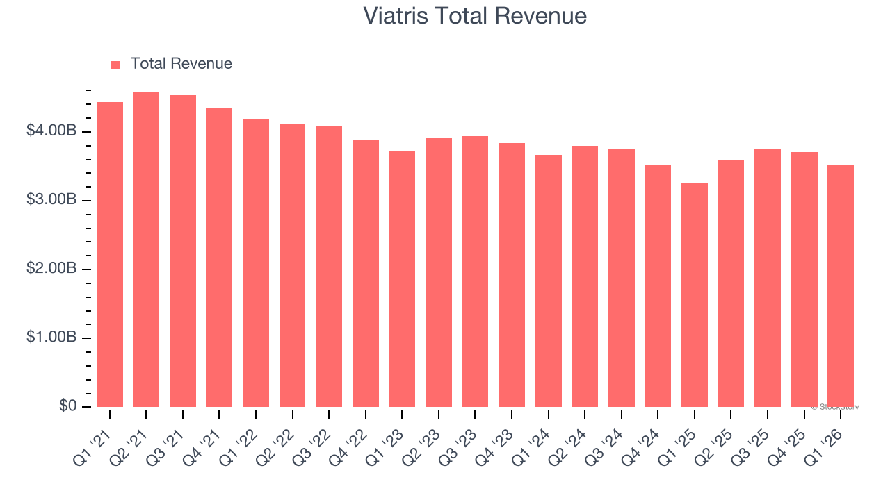 Viatris Total Revenue