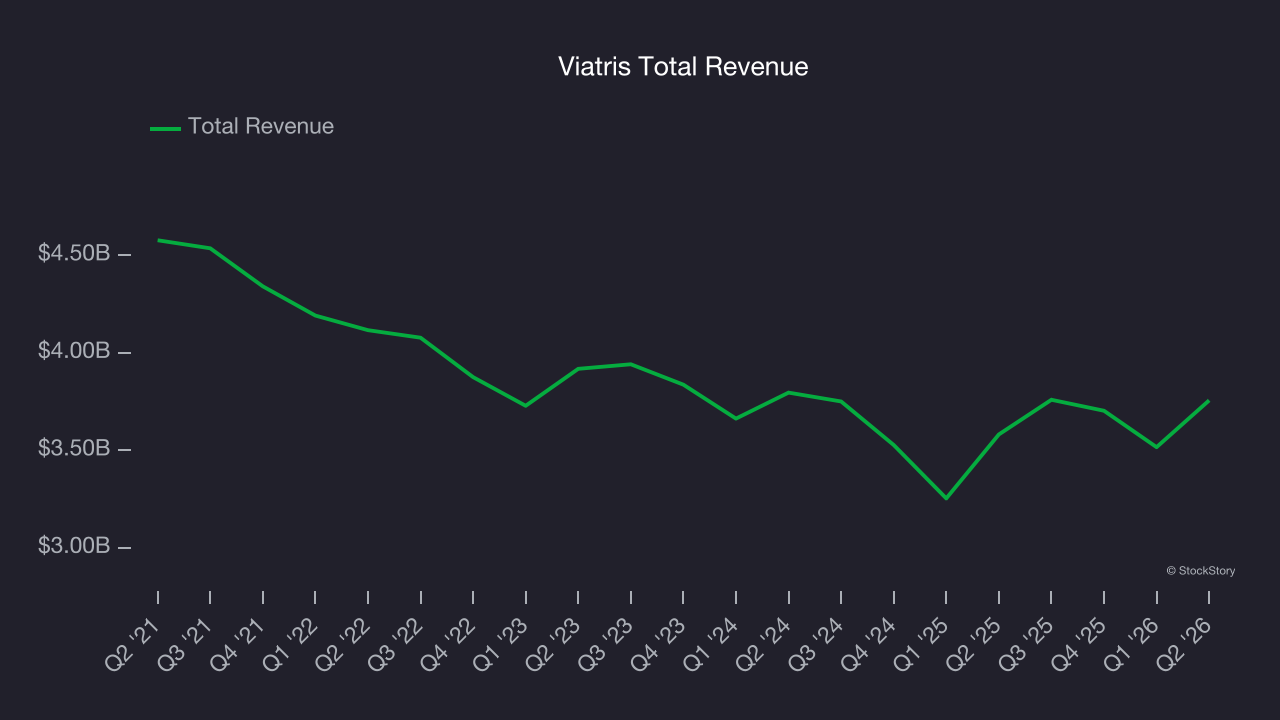 Viatris Total Revenue