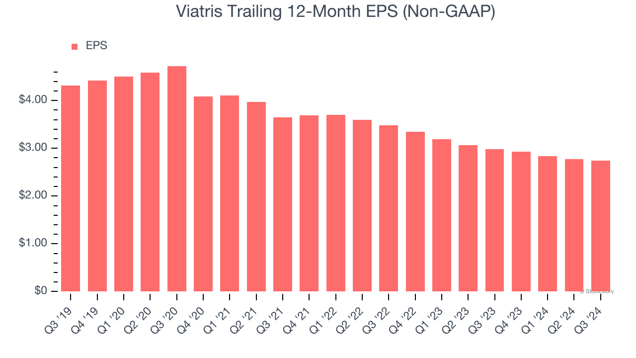 Viatris Trailing 12-Month EPS (Non-GAAP)