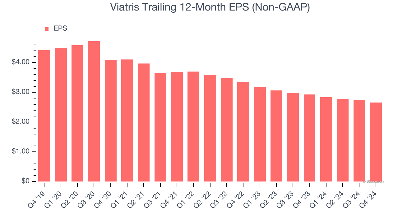 Viatris Trailing 12-Month EPS (Non-GAAP)