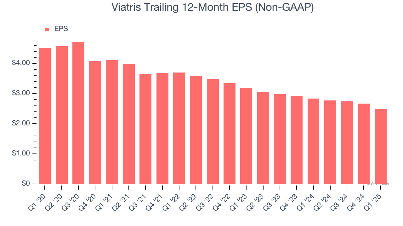 Viatris Trailing 12-Month EPS (Non-GAAP)