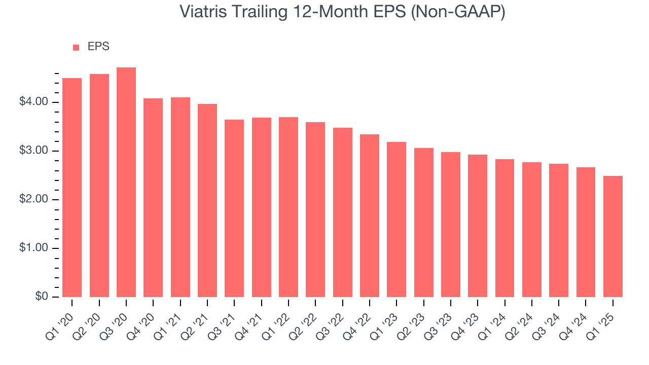 Viatris Trailing 12-Month EPS (Non-GAAP)