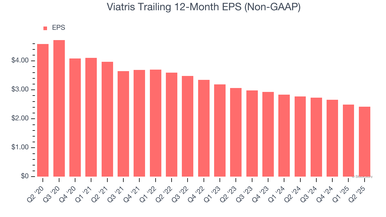 Viatris Trailing 12-Month EPS (Non-GAAP)
