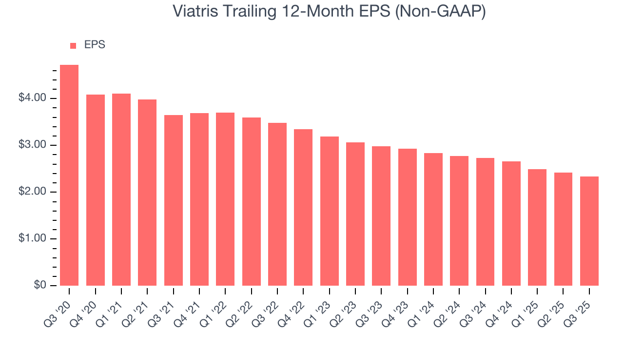 Viatris Trailing 12-Month EPS (Non-GAAP)