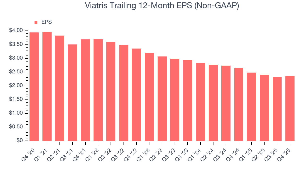 Viatris Trailing 12-Month EPS (Non-GAAP)