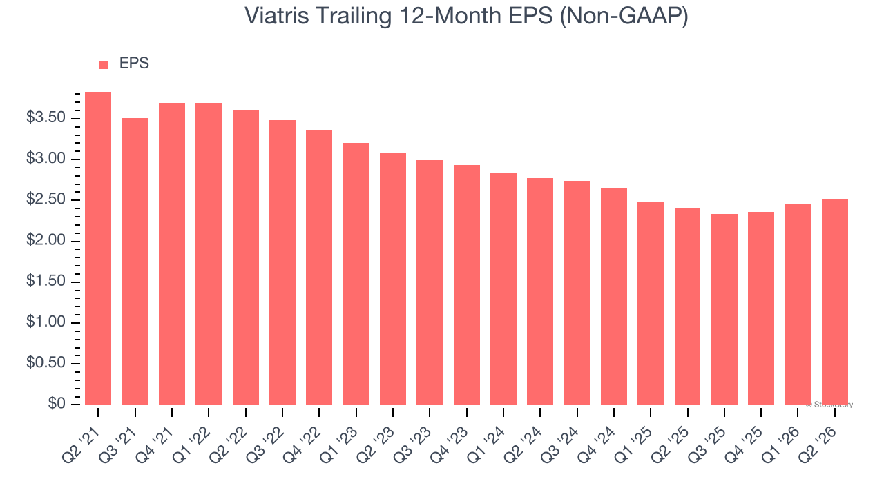 Viatris Trailing 12-Month EPS (Non-GAAP)