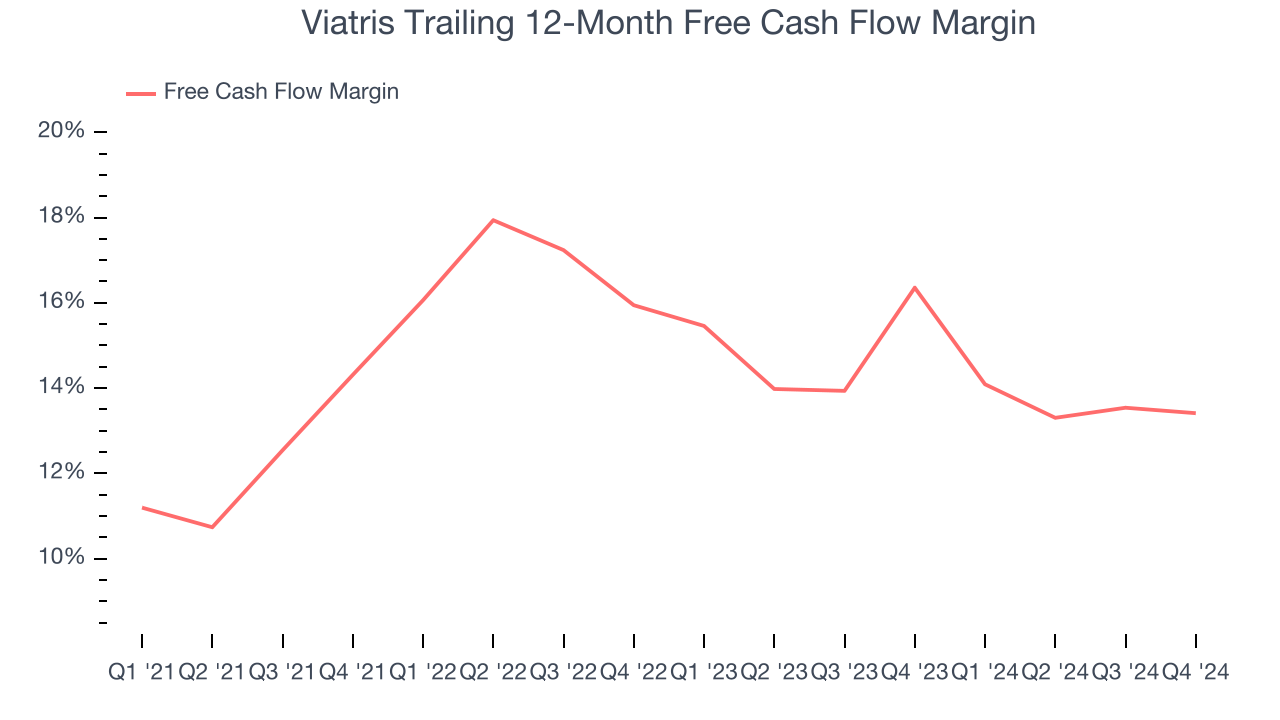 Viatris Trailing 12-Month Free Cash Flow Margin
