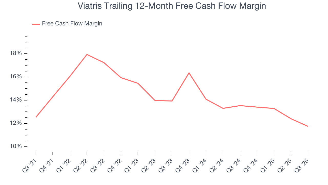 Viatris Trailing 12-Month Free Cash Flow Margin