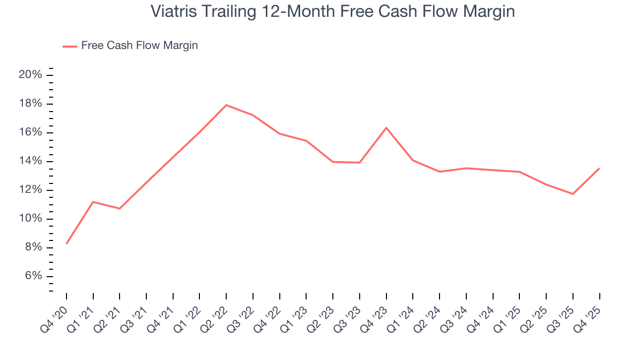 Viatris Trailing 12-Month Free Cash Flow Margin