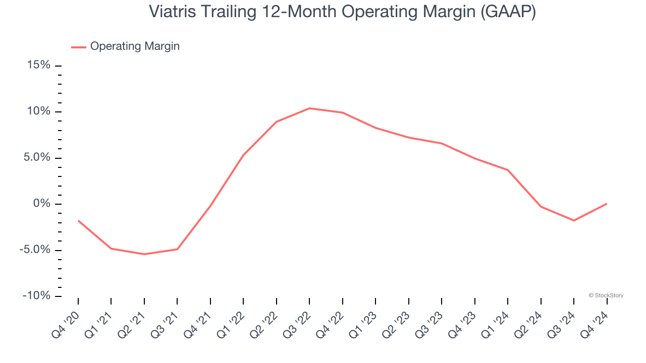 Viatris Trailing 12-Month Operating Margin (GAAP)