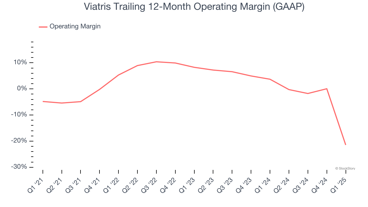Viatris Trailing 12-Month Operating Margin (GAAP)