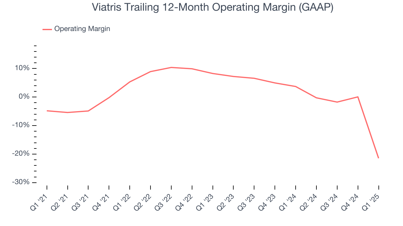 Viatris Trailing 12-Month Operating Margin (GAAP)