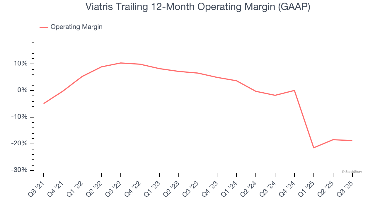 Viatris Trailing 12-Month Operating Margin (GAAP)