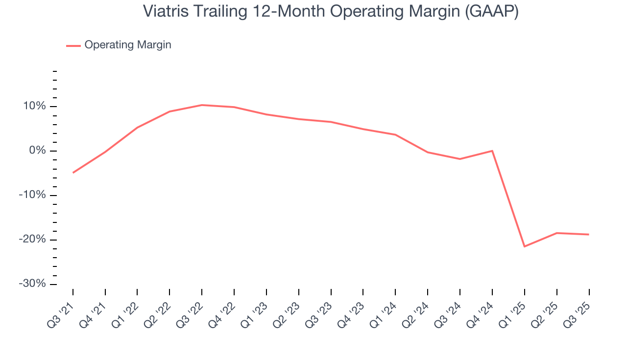 Viatris Trailing 12-Month Operating Margin (GAAP)