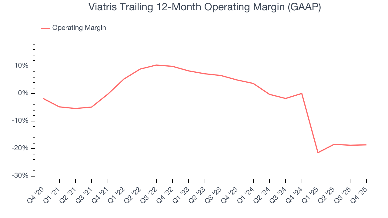 Viatris Trailing 12-Month Operating Margin (GAAP)