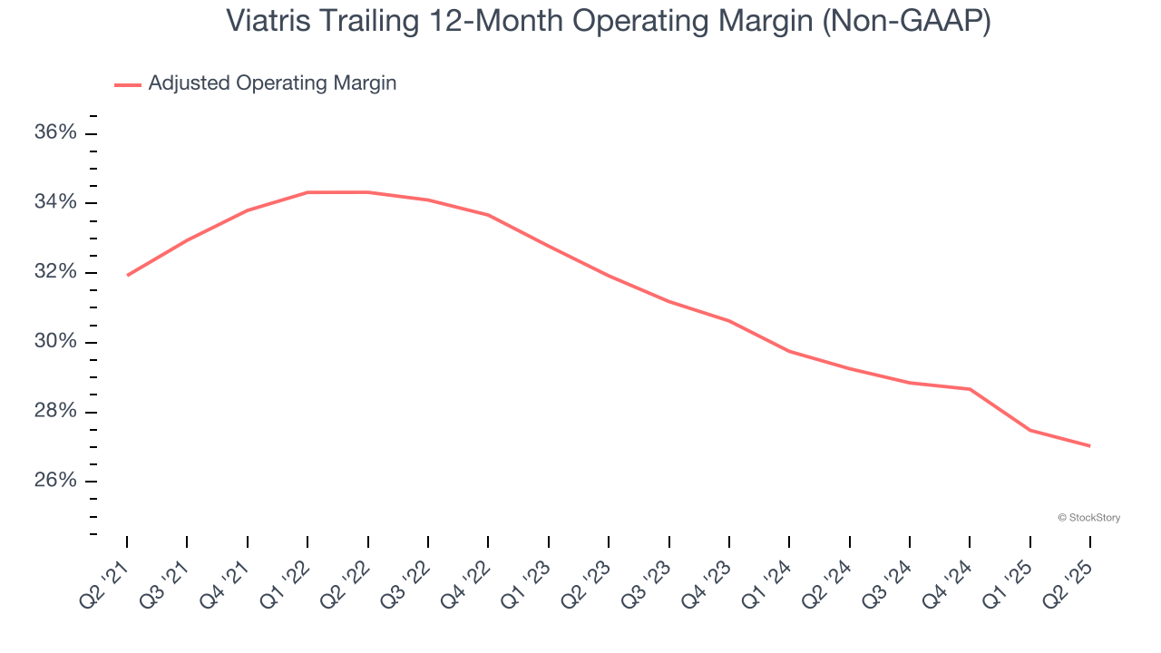Viatris Trailing 12-Month Operating Margin (Non-GAAP)